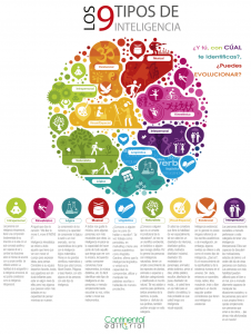 Afiche los 9 tipos de inteligencia